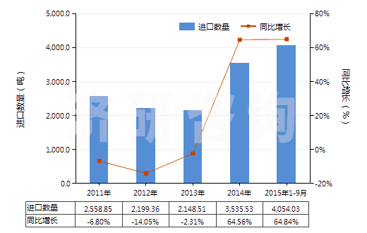 2011-2015年9月中國(guó)零售包裝的合成洗滌粉(HS34022010)進(jìn)口量及增速統(tǒng)計(jì) 2011-2015年9月中國(guó)零售包裝的合成洗滌粉(HS34022010)進(jìn)口量及增速統(tǒng)計(jì)